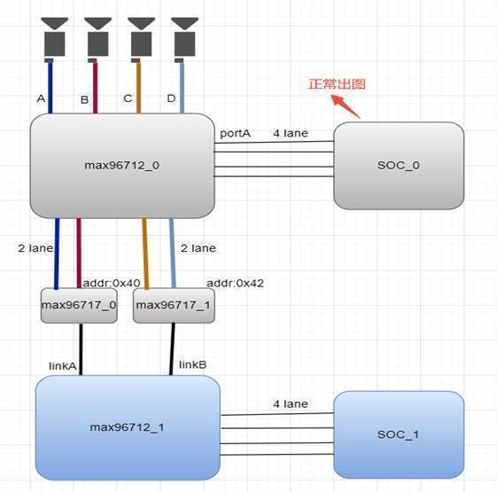 MAX96712 bypass给MAX96717