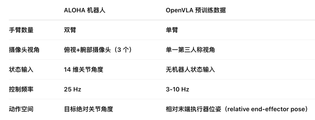 ALOHA 与 OpenVLA 预训练的差异