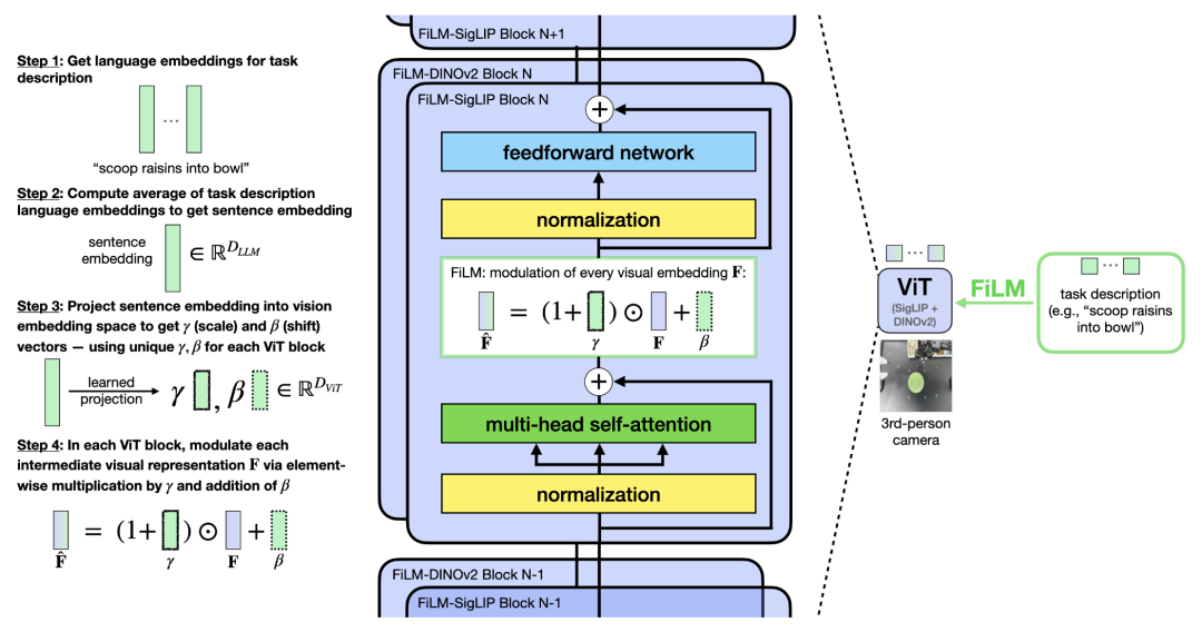FiLM: Feature-wise Linear Modulation