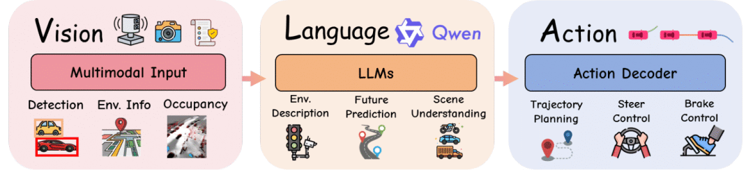 图2：VLA4AD架构概览，整合了视觉、语言和行动模块。
