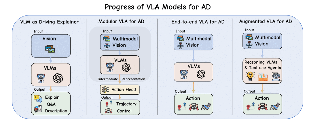 图3：VLA模型演进历程。从左至右依次为：VLM作为解释器、模块化VLA、端到端VLA、以及推理增强的VLA。
