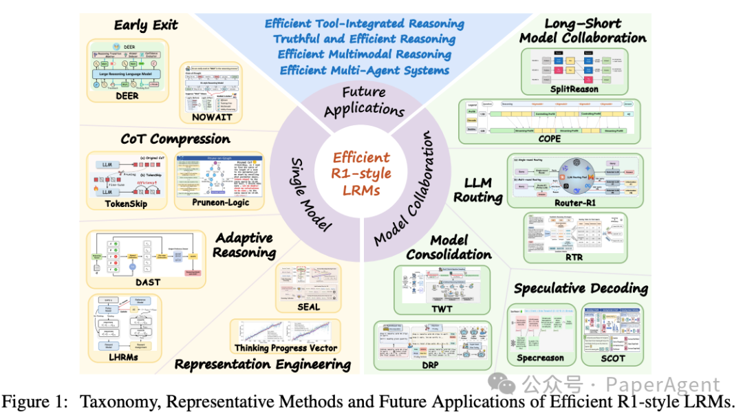 图 1：高效 R1-style LRM 方法分类与未来应用蓝图。