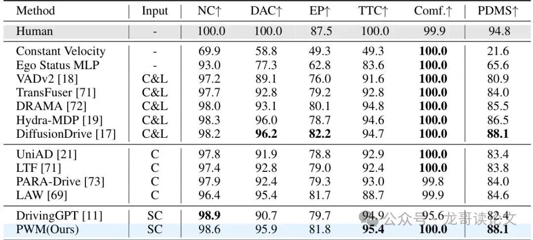 NAVSIM NavTest分割比较