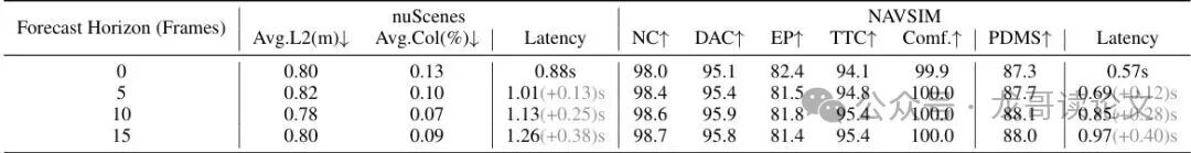nuScenes和NAVSIM基准上的视觉预测消融研究