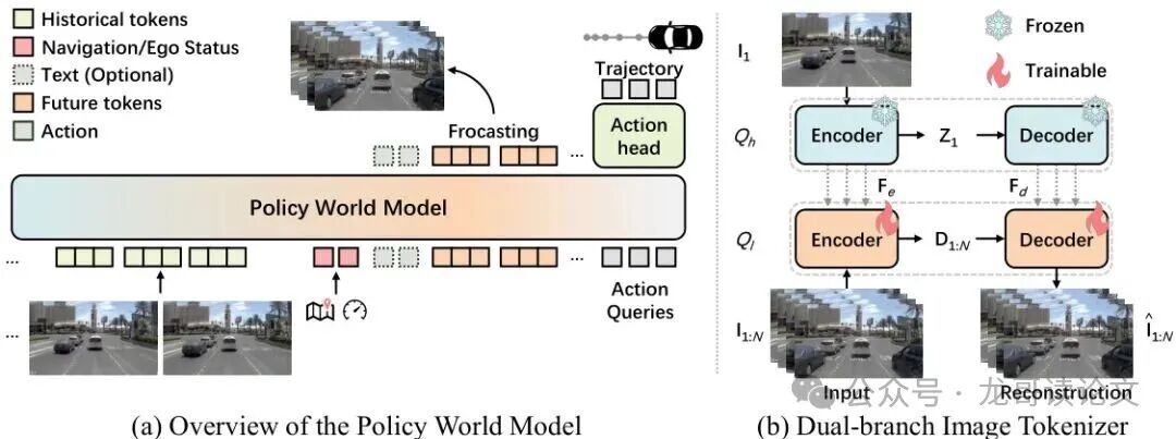 统一预测和规划的Policy World Model