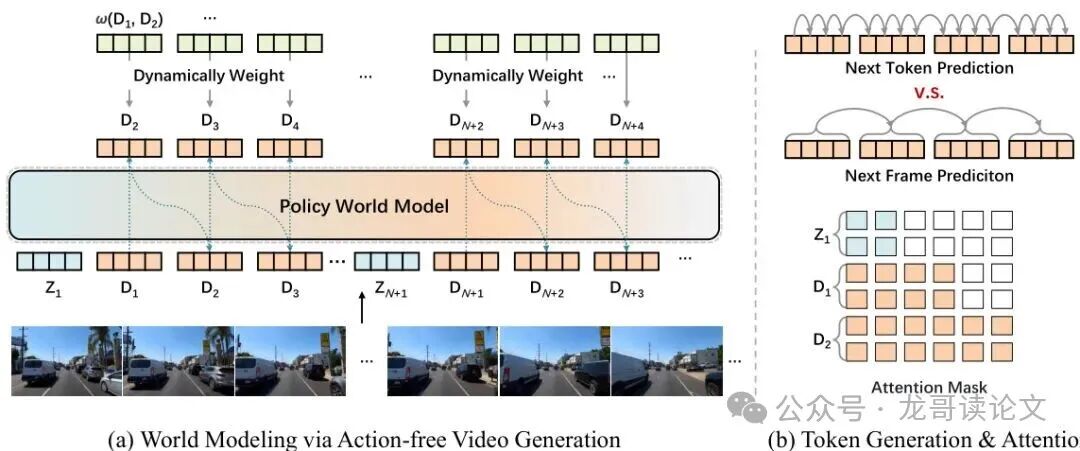 视频世界建模流程