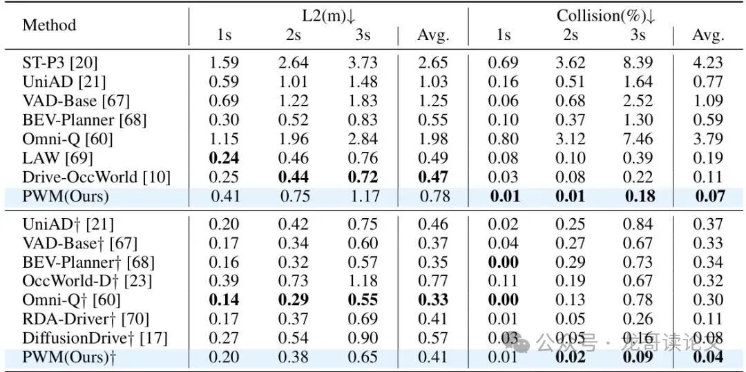 nuScenes验证集比较