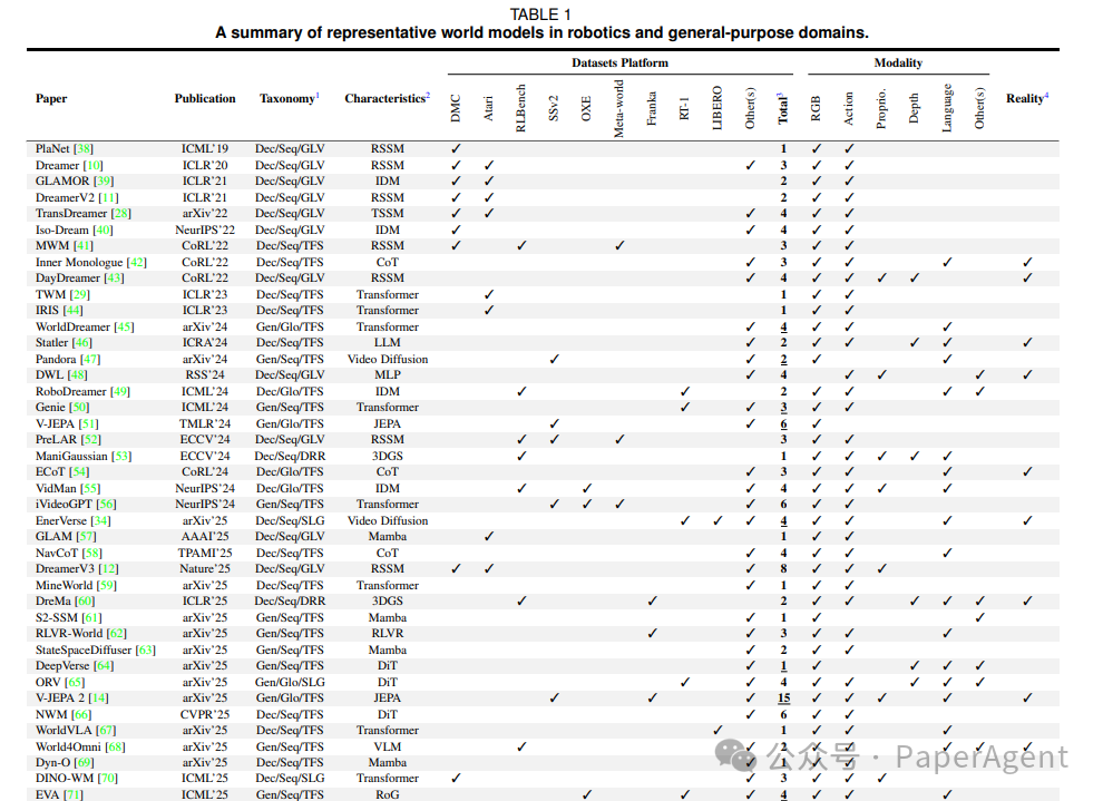Table-I 机器人领域代表方法