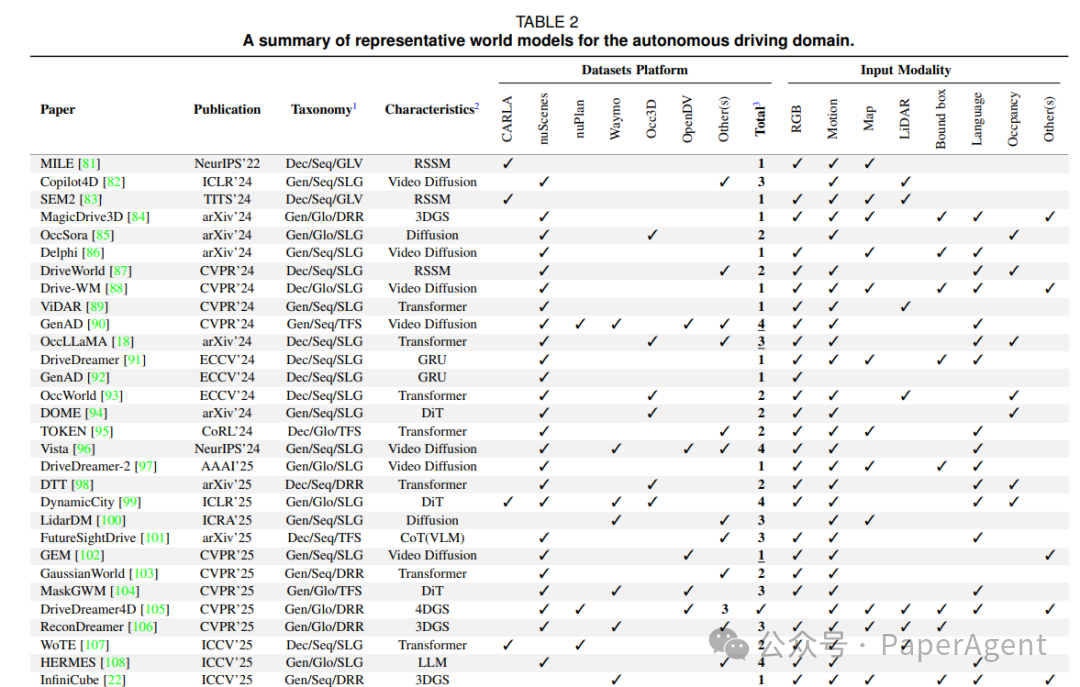 Table-II 自动驾驶代表方法