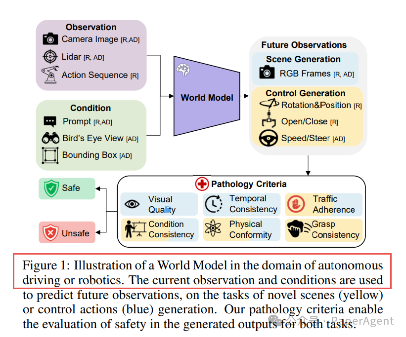 自动驾驶或机器人领域中世界模型的示意图。当前观测和条件被用于预测未来观测,任务包括新场景(黄色)或控制动作(蓝色)的生成。我们的病理标准使得能够对这两个任务生成的输出进行安全性评估。