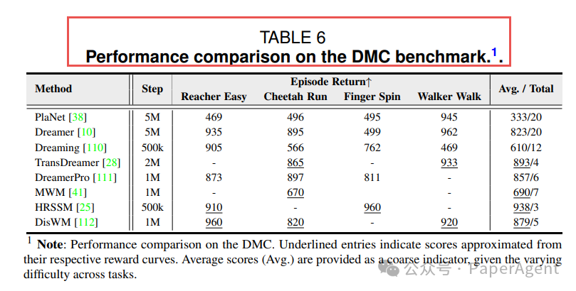 Table-VI DMC 控制得分