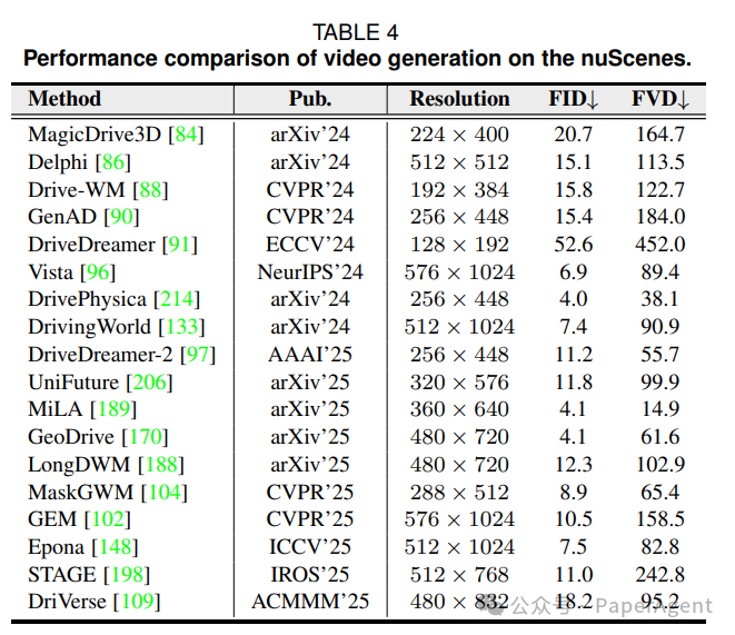 Table-IV 视频生成对比