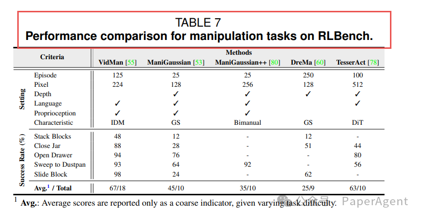 Table-VII RLBench 操作成功率