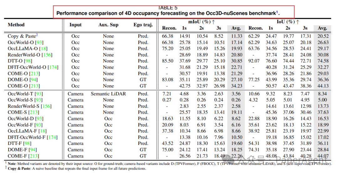 Table-V 4D Occupancy 结果