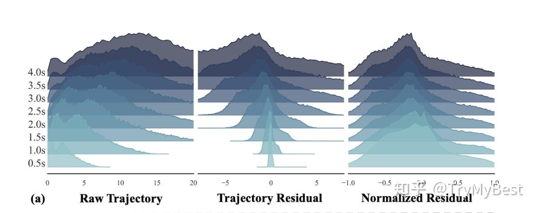 图3:轨迹和轨迹残差的分布对比